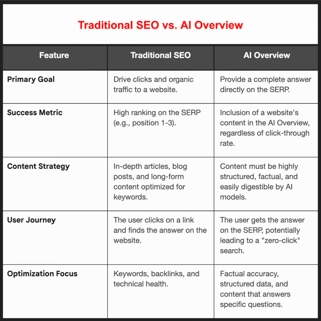 A table showing differences in Traditional SEO and AI Overview