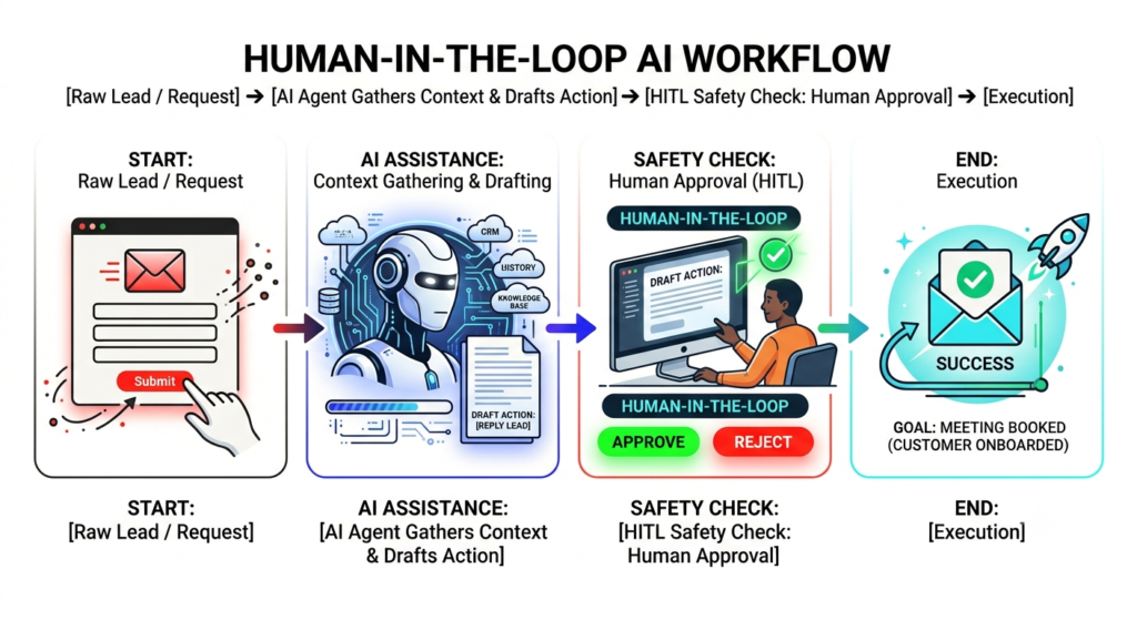 A sequential illustration showing how to adopt a Human-in-the-Loop (HITL) Architecture. [Raw Request/Lead] ➔ [AI Agent Gathers Context & Drafts Action] ➔ [HITL Checkpoint: Human Approval] ➔ [Execution]