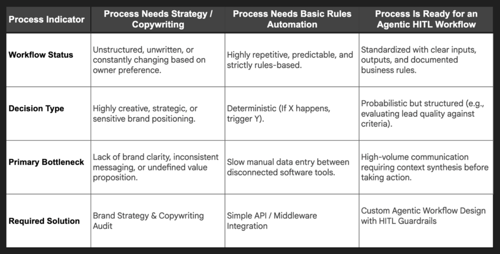 Urban Echo AI Agent Audit Framework: A practical matrix to determine what your business process actually needs